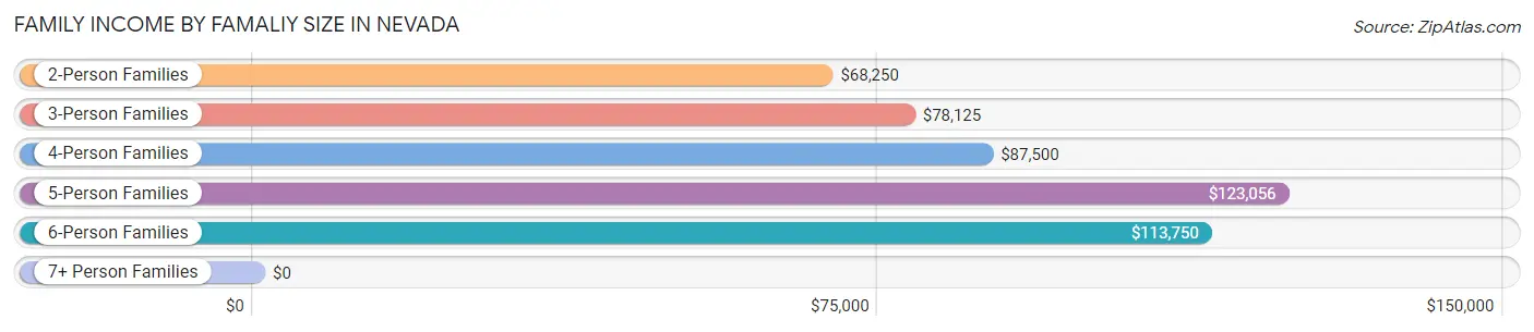 Family Income by Famaliy Size in Nevada
