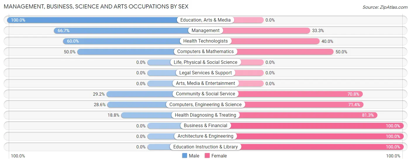 Management, Business, Science and Arts Occupations by Sex in Nevada