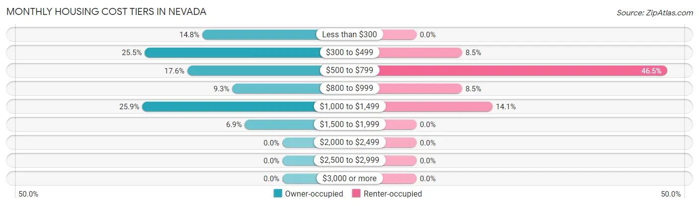 Monthly Housing Cost Tiers in Nevada