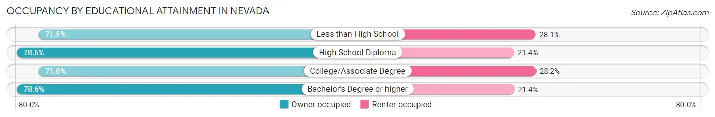Occupancy by Educational Attainment in Nevada