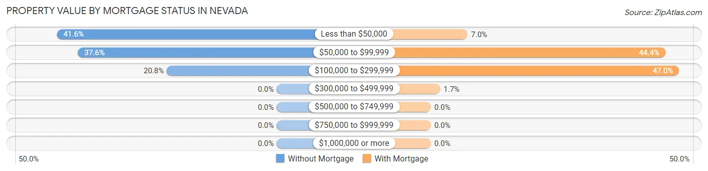 Property Value by Mortgage Status in Nevada