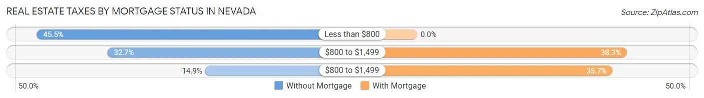 Real Estate Taxes by Mortgage Status in Nevada