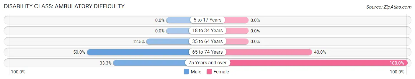 Disability in Neville: <span>Ambulatory Difficulty</span>