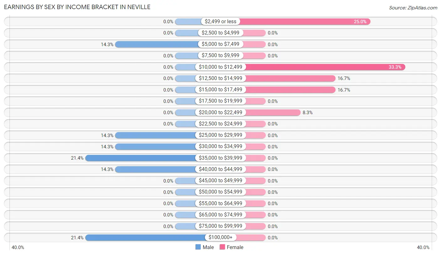 Earnings by Sex by Income Bracket in Neville