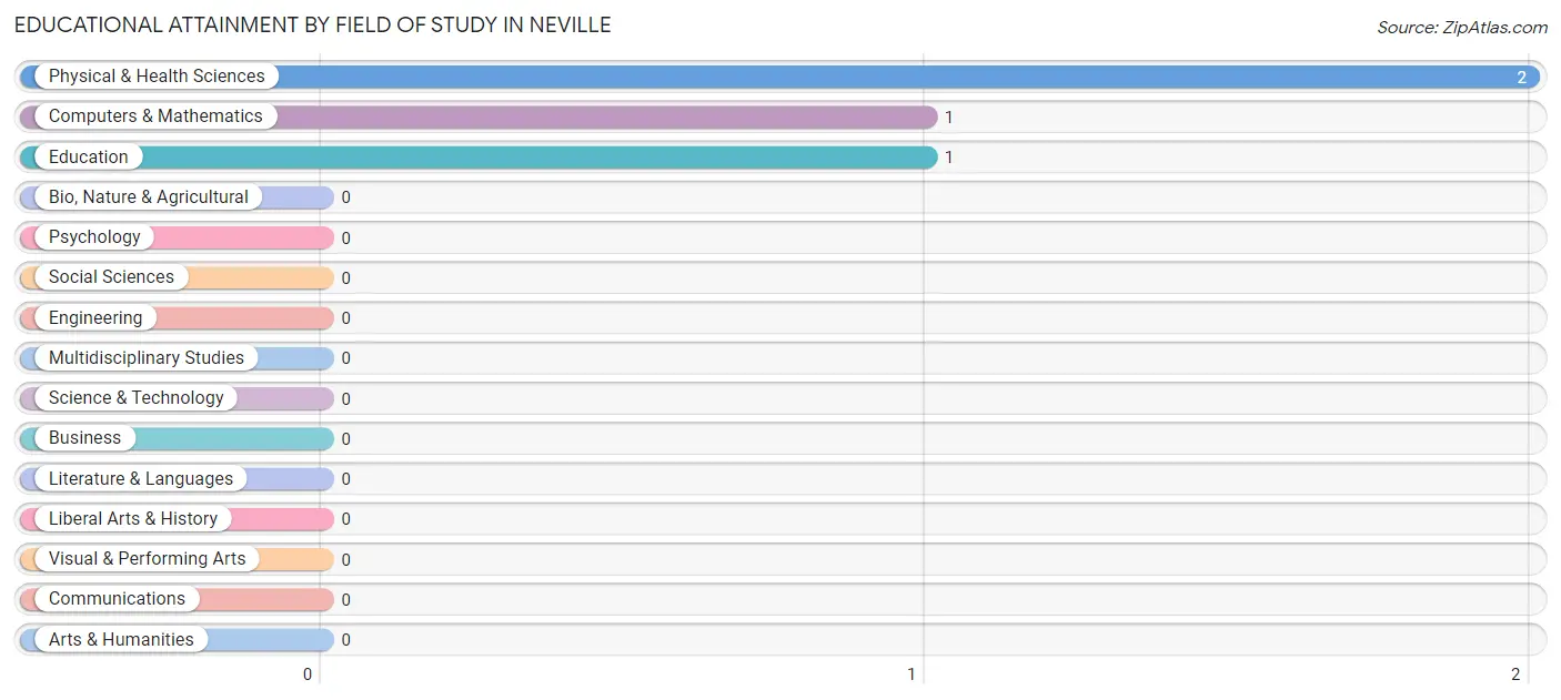 Educational Attainment by Field of Study in Neville