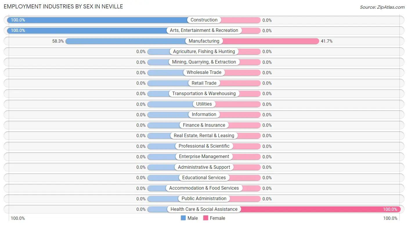 Employment Industries by Sex in Neville