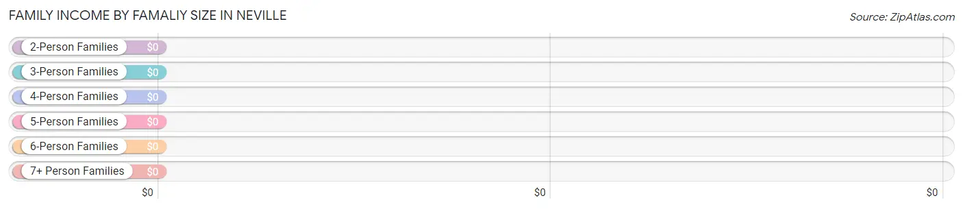 Family Income by Famaliy Size in Neville