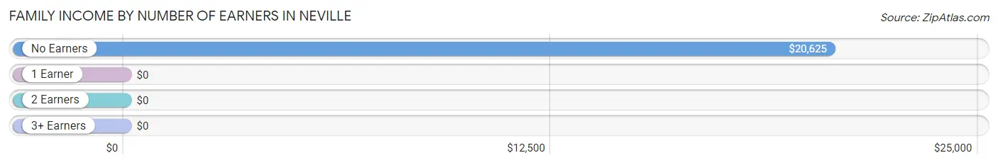 Family Income by Number of Earners in Neville