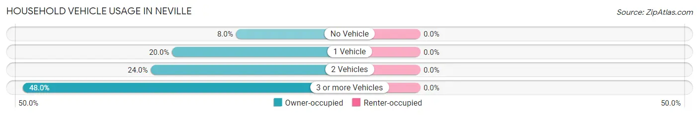 Household Vehicle Usage in Neville