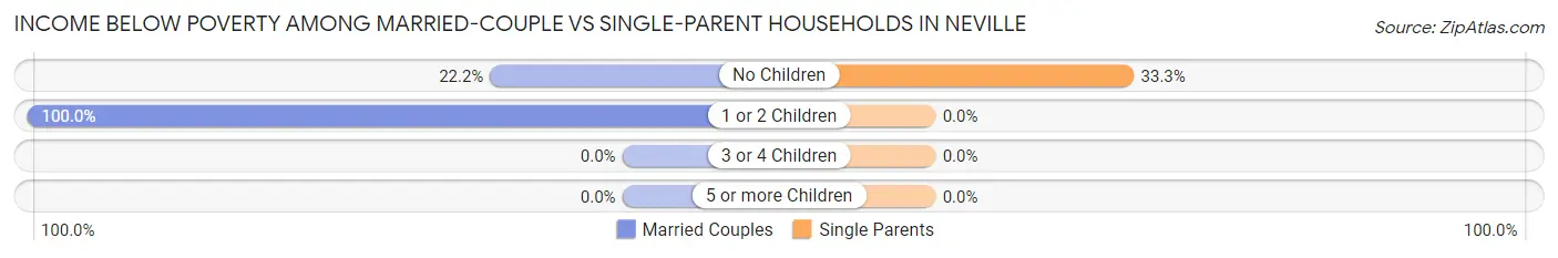 Income Below Poverty Among Married-Couple vs Single-Parent Households in Neville