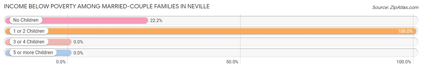 Income Below Poverty Among Married-Couple Families in Neville