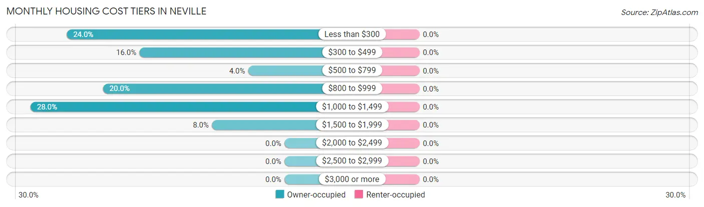 Monthly Housing Cost Tiers in Neville