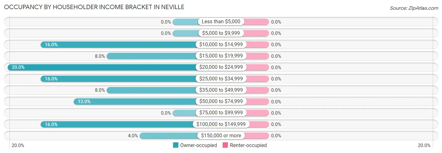 Occupancy by Householder Income Bracket in Neville
