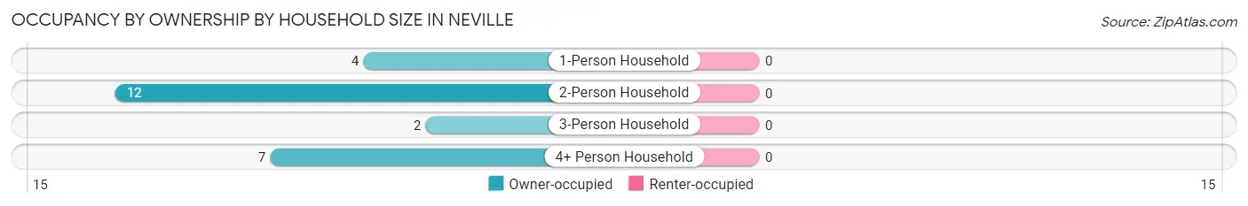Occupancy by Ownership by Household Size in Neville