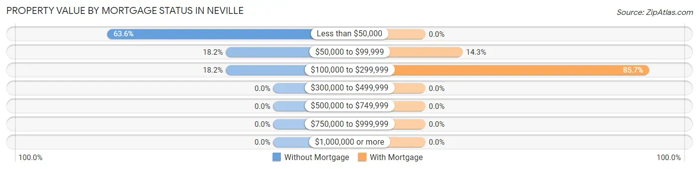 Property Value by Mortgage Status in Neville