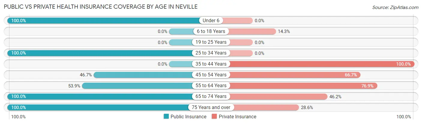 Public vs Private Health Insurance Coverage by Age in Neville