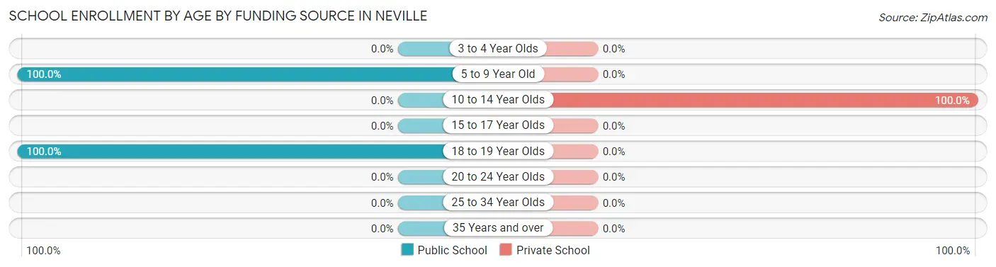 School Enrollment by Age by Funding Source in Neville