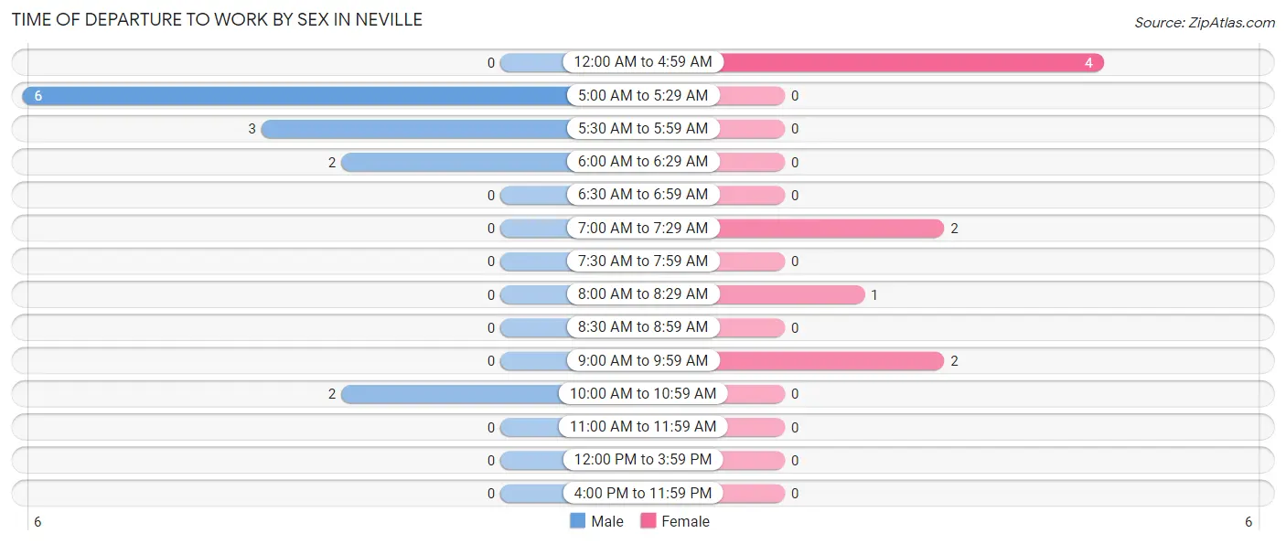 Time of Departure to Work by Sex in Neville