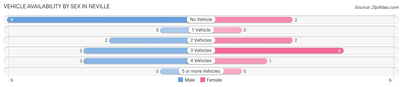 Vehicle Availability by Sex in Neville
