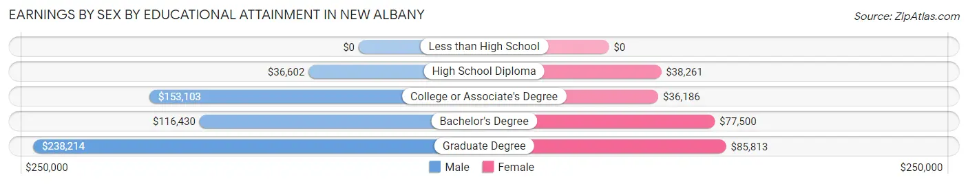 Earnings by Sex by Educational Attainment in New Albany