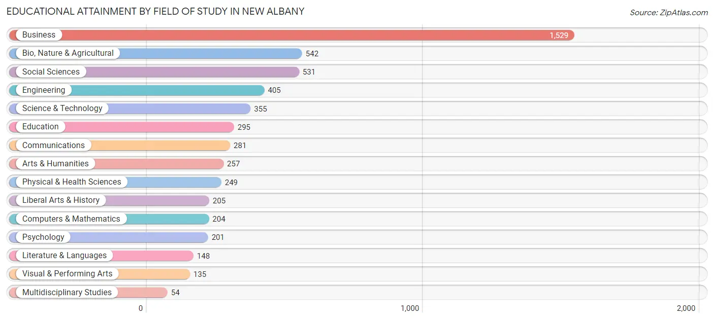 Educational Attainment by Field of Study in New Albany