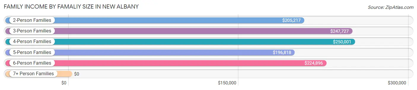 Family Income by Famaliy Size in New Albany
