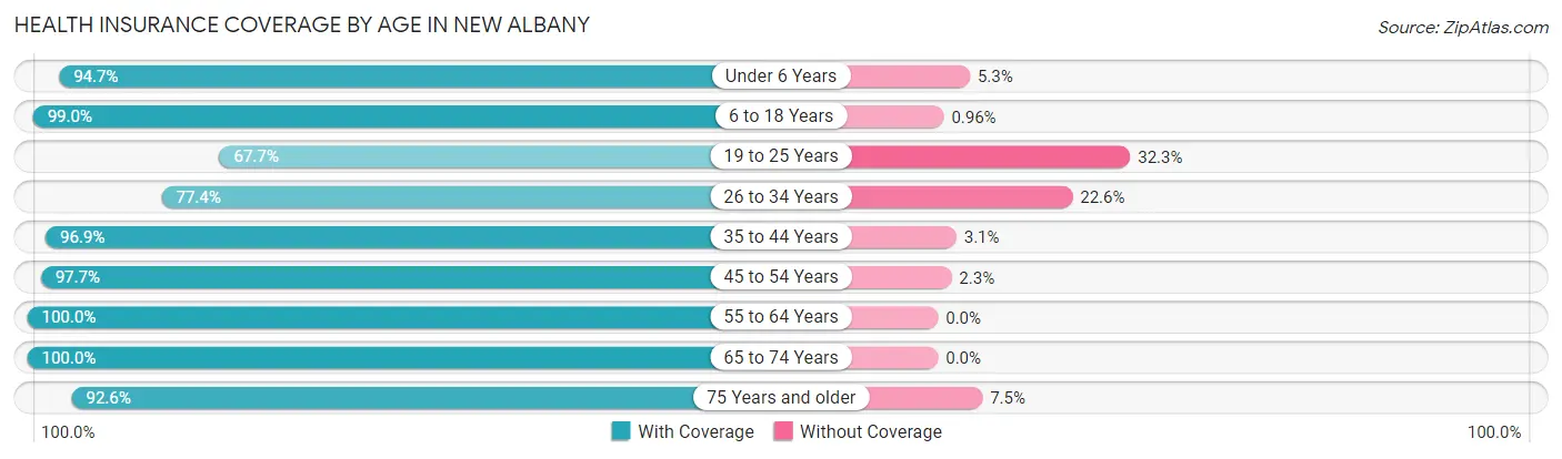 Health Insurance Coverage by Age in New Albany