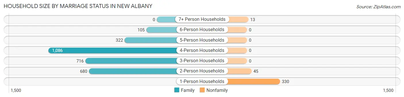 Household Size by Marriage Status in New Albany
