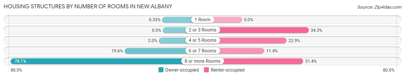Housing Structures by Number of Rooms in New Albany