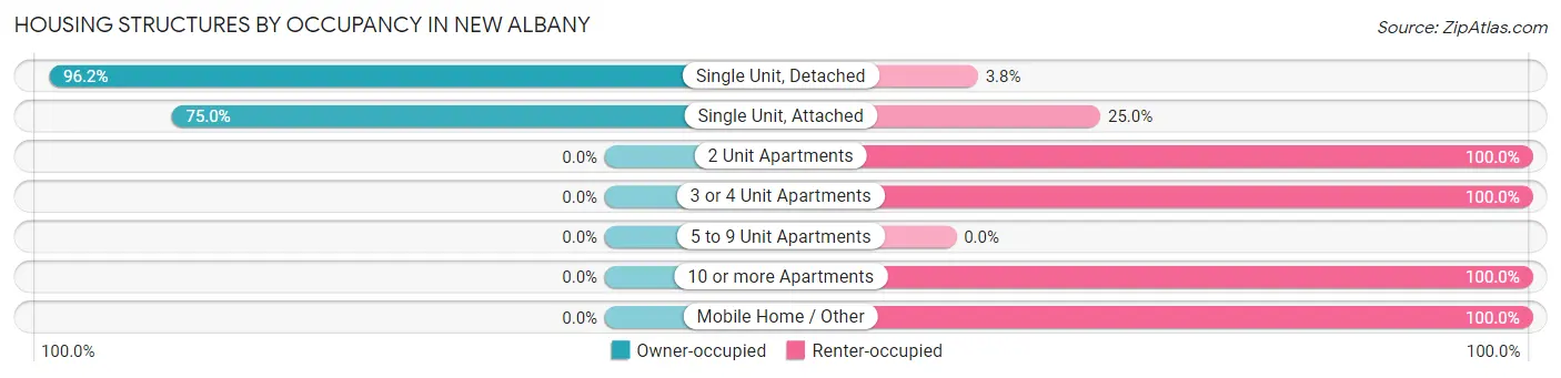 Housing Structures by Occupancy in New Albany