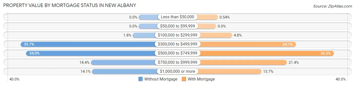 Property Value by Mortgage Status in New Albany