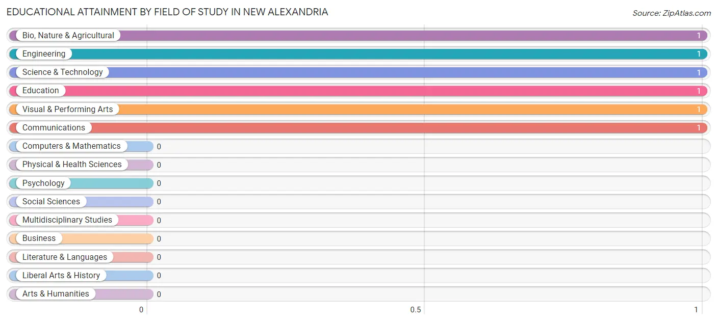 Educational Attainment by Field of Study in New Alexandria