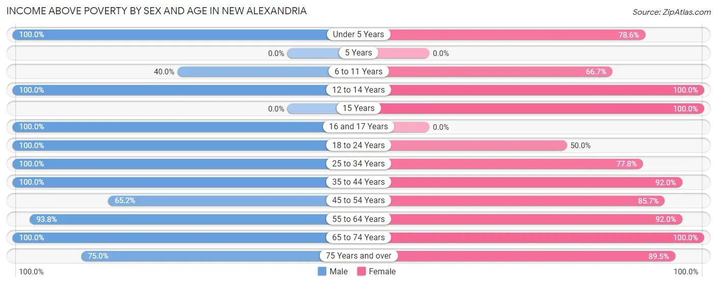 Income Above Poverty by Sex and Age in New Alexandria