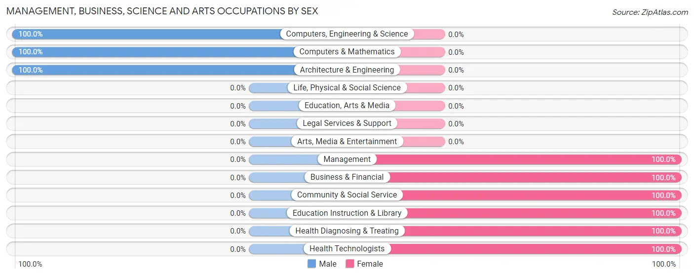 Management, Business, Science and Arts Occupations by Sex in New Alexandria
