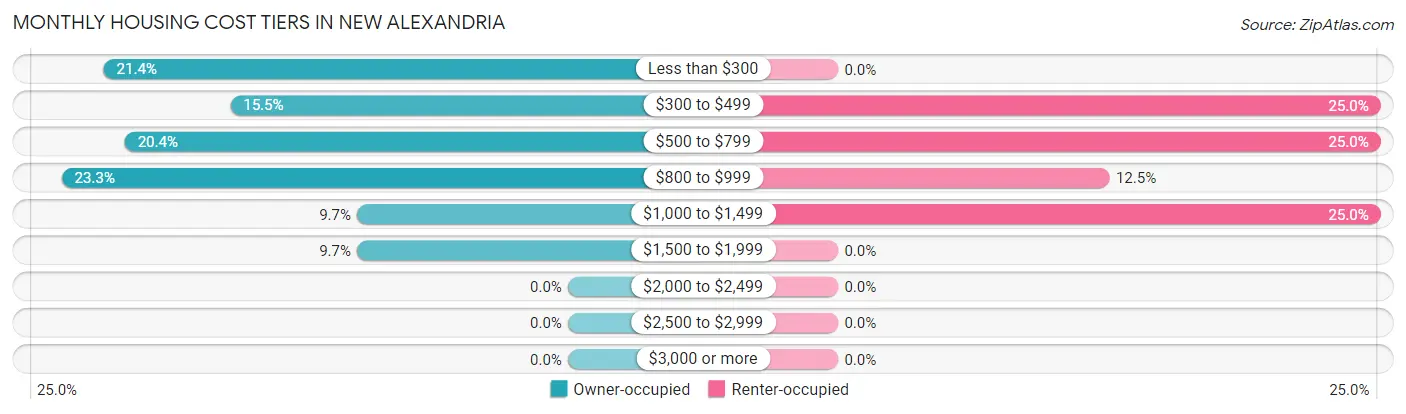 Monthly Housing Cost Tiers in New Alexandria