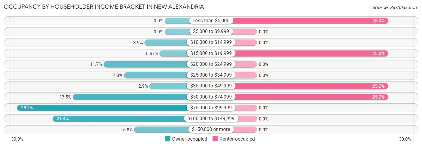 Occupancy by Householder Income Bracket in New Alexandria