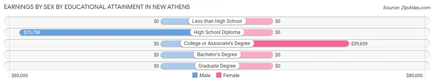 Earnings by Sex by Educational Attainment in New Athens