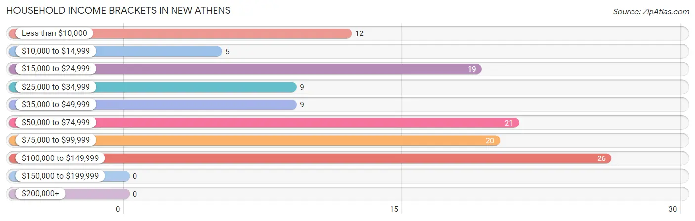 Household Income Brackets in New Athens