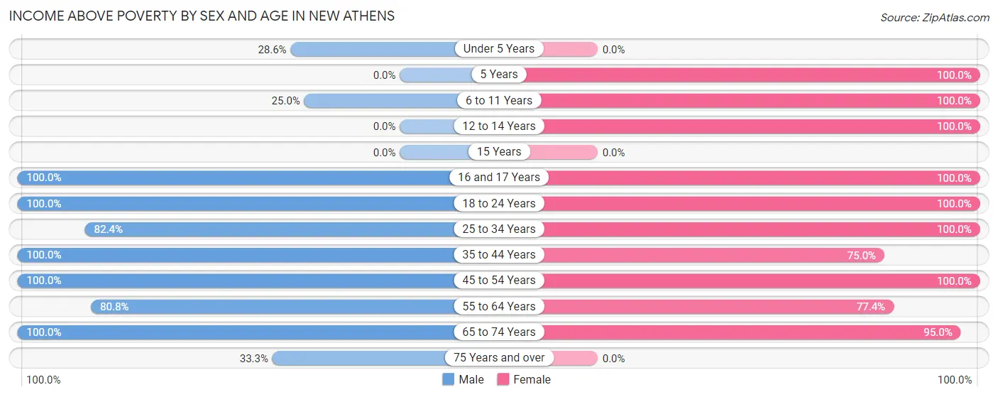 Income Above Poverty by Sex and Age in New Athens