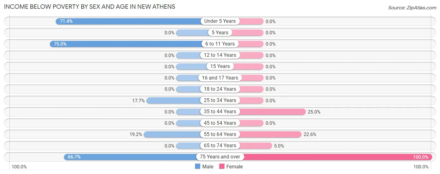 Income Below Poverty by Sex and Age in New Athens