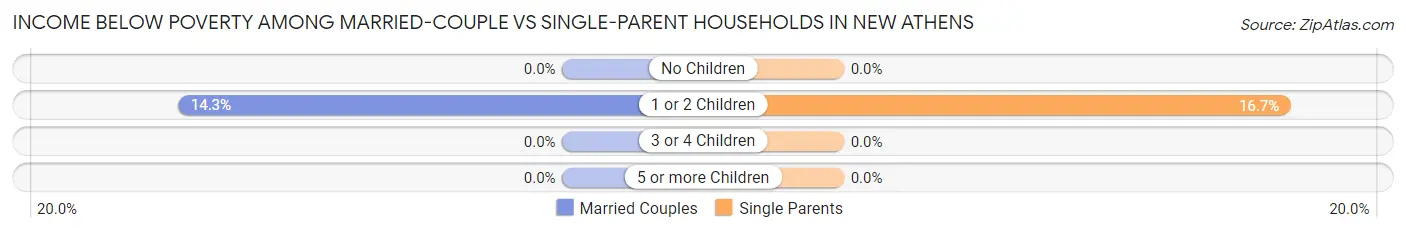 Income Below Poverty Among Married-Couple vs Single-Parent Households in New Athens