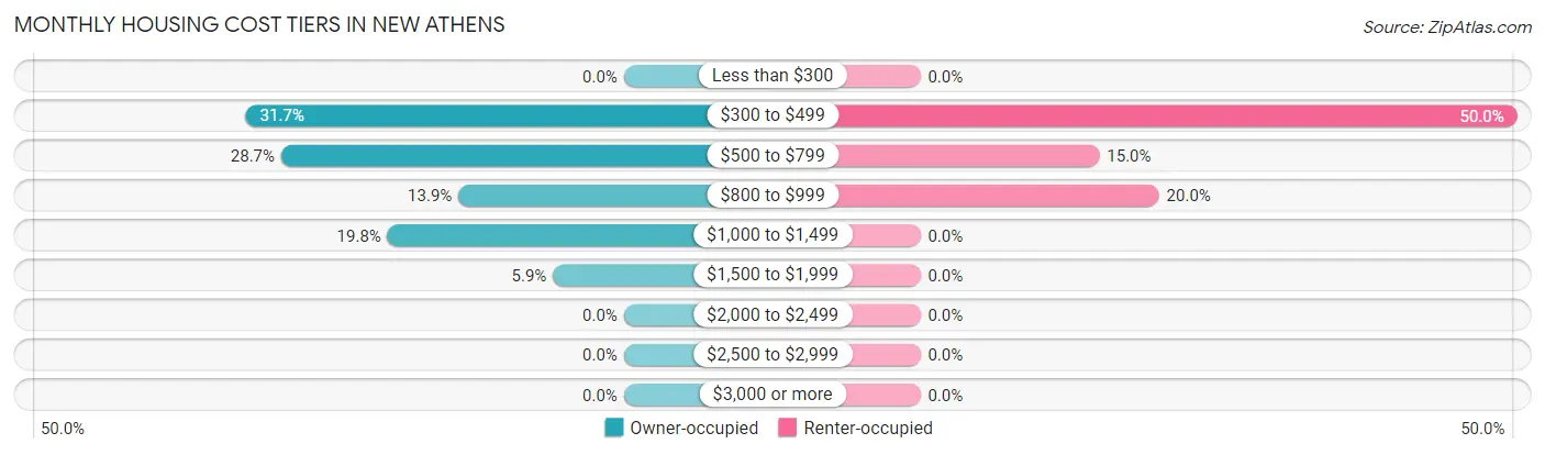 Monthly Housing Cost Tiers in New Athens