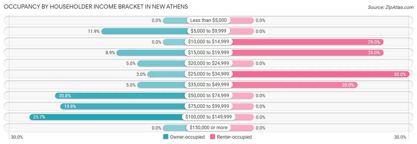 Occupancy by Householder Income Bracket in New Athens