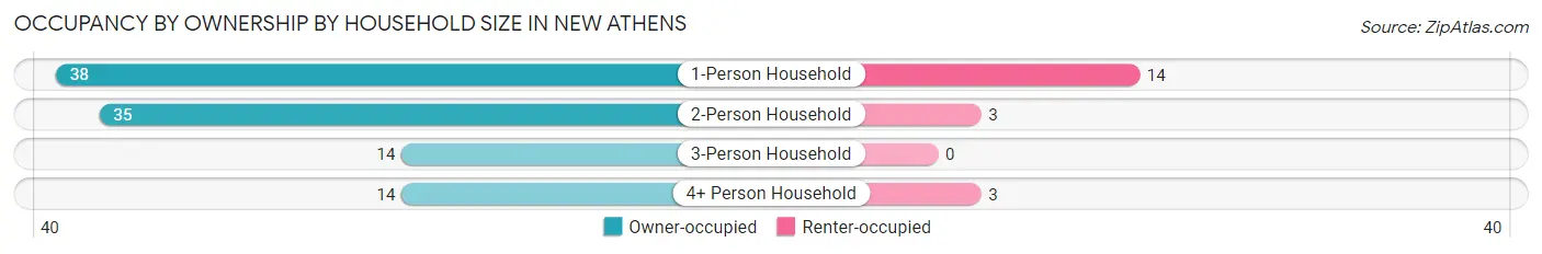 Occupancy by Ownership by Household Size in New Athens