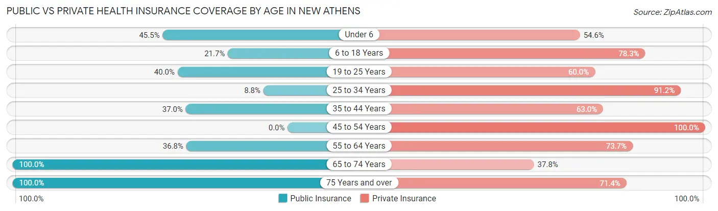 Public vs Private Health Insurance Coverage by Age in New Athens