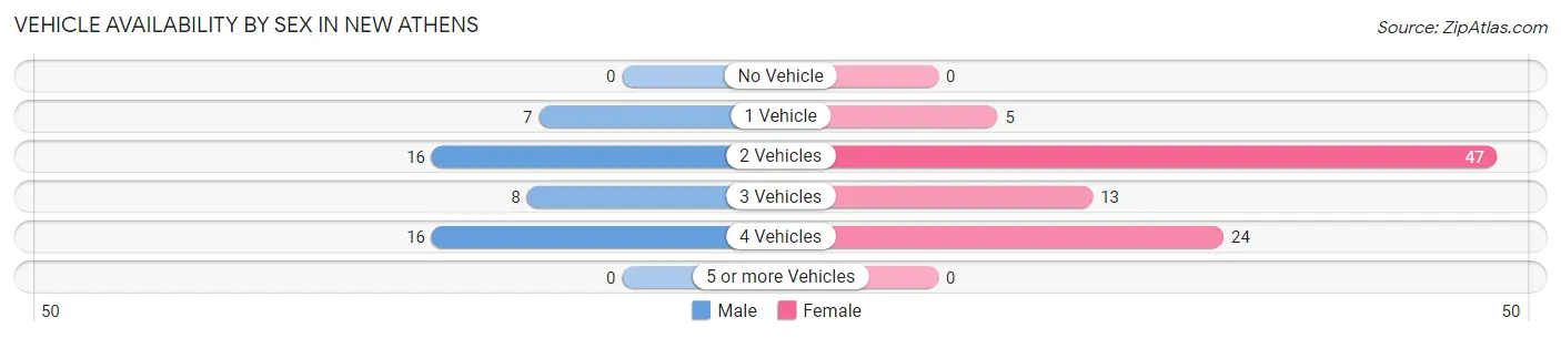 Vehicle Availability by Sex in New Athens