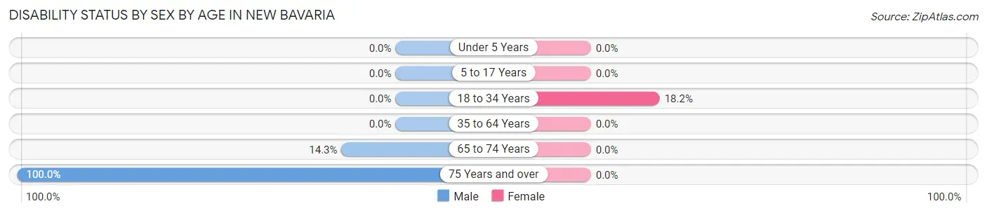 Disability Status by Sex by Age in New Bavaria