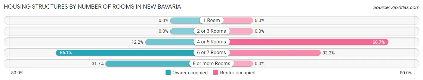 Housing Structures by Number of Rooms in New Bavaria