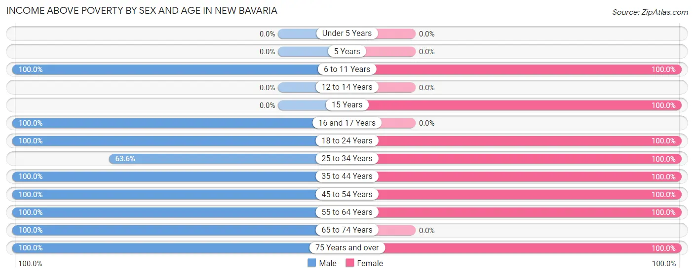 Income Above Poverty by Sex and Age in New Bavaria