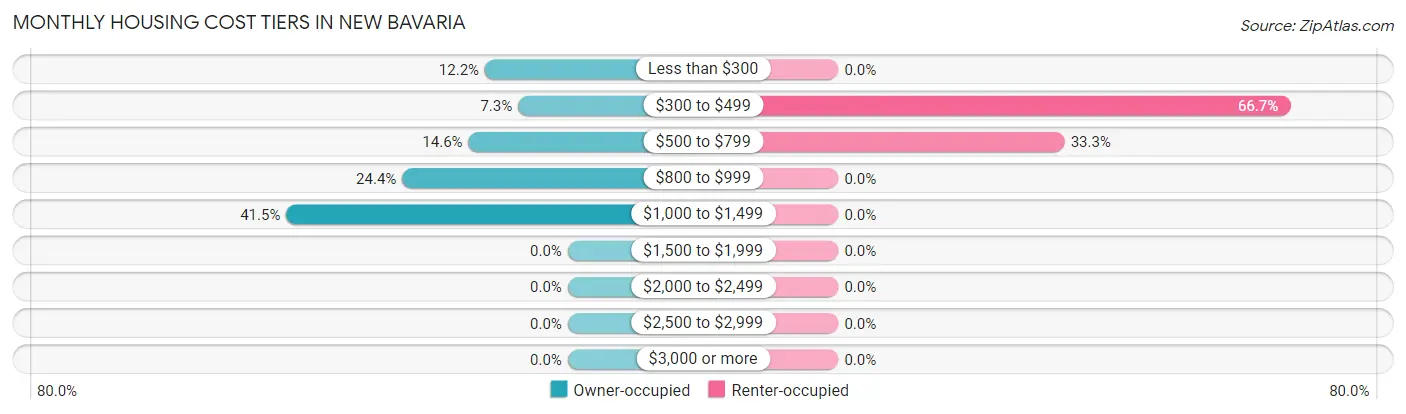 Monthly Housing Cost Tiers in New Bavaria